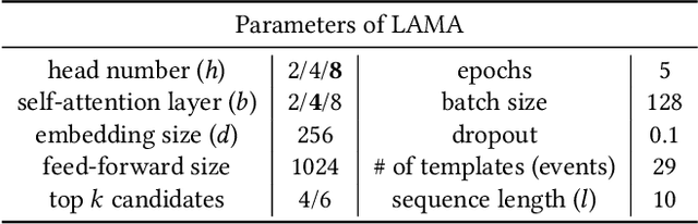 Figure 2 for Detecting Log Anomalies with Multi-Head Attention (LAMA)