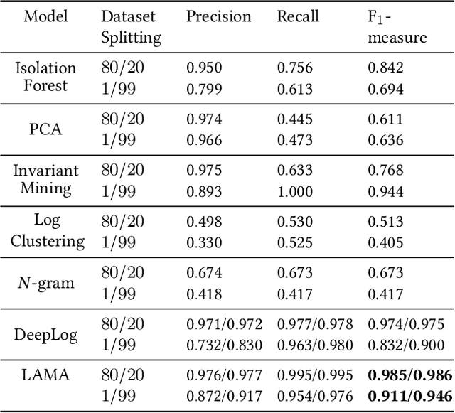 Figure 4 for Detecting Log Anomalies with Multi-Head Attention (LAMA)