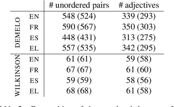 Figure 3 for Scalar Adjective Identification and Multilingual Ranking
