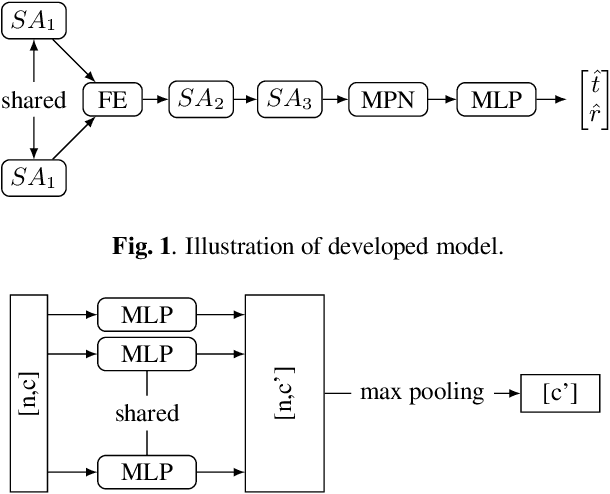 Figure 1 for D3DLO: Deep 3D LiDAR Odometry