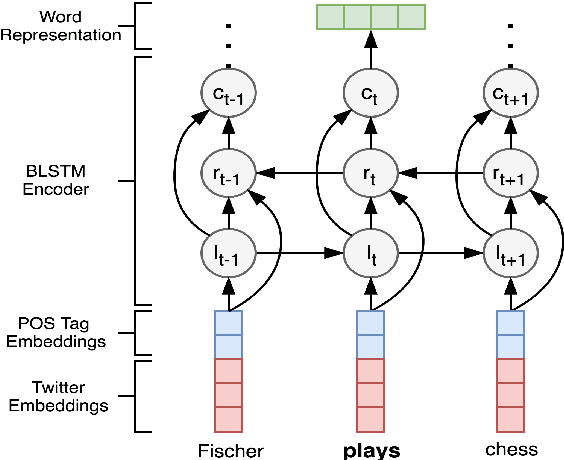 Figure 3 for A Multi-task Approach for Named Entity Recognition in Social Media Data