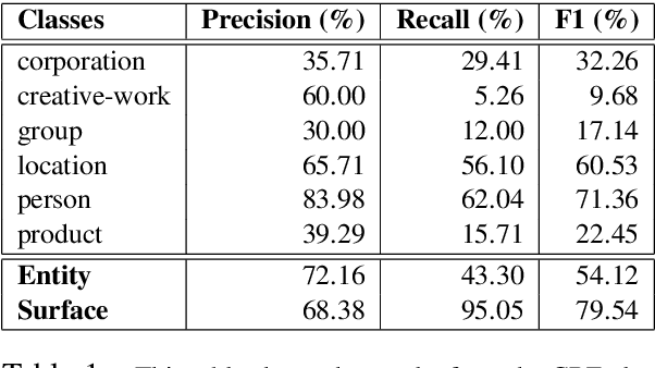 Figure 2 for A Multi-task Approach for Named Entity Recognition in Social Media Data
