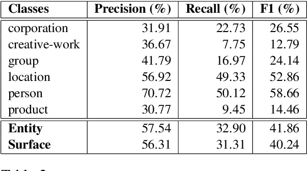 Figure 4 for A Multi-task Approach for Named Entity Recognition in Social Media Data