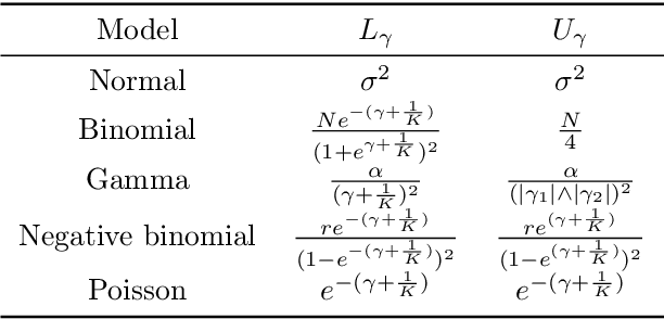 Figure 1 for Robust Matrix Completion with Mixed Data Types