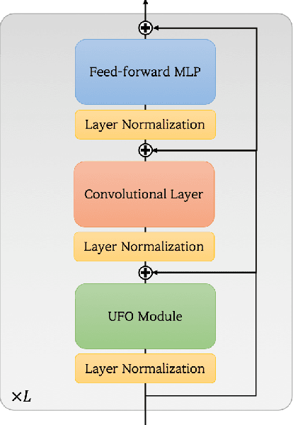 Figure 3 for X-ViT: High Performance Linear Vision Transformer without Softmax