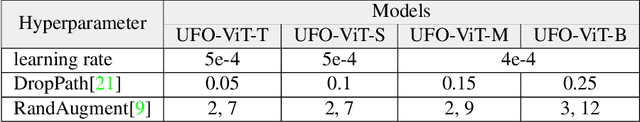 Figure 4 for X-ViT: High Performance Linear Vision Transformer without Softmax