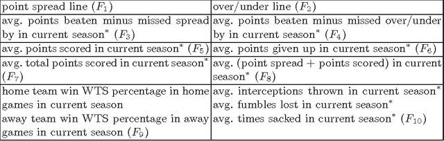 Figure 4 for Predicting the NFL using Twitter