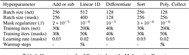 Figure 2 for Are Neural Nets Modular? Inspecting Functional Modularity Through Differentiable Weight Masks