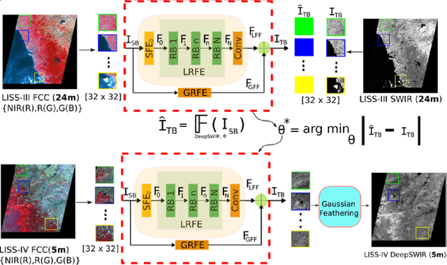 Figure 1 for DeepSWIR: A Deep Learning Based Approach for the Synthesis of Short-Wave InfraRed Band using Multi-Sensor Concurrent Datasets