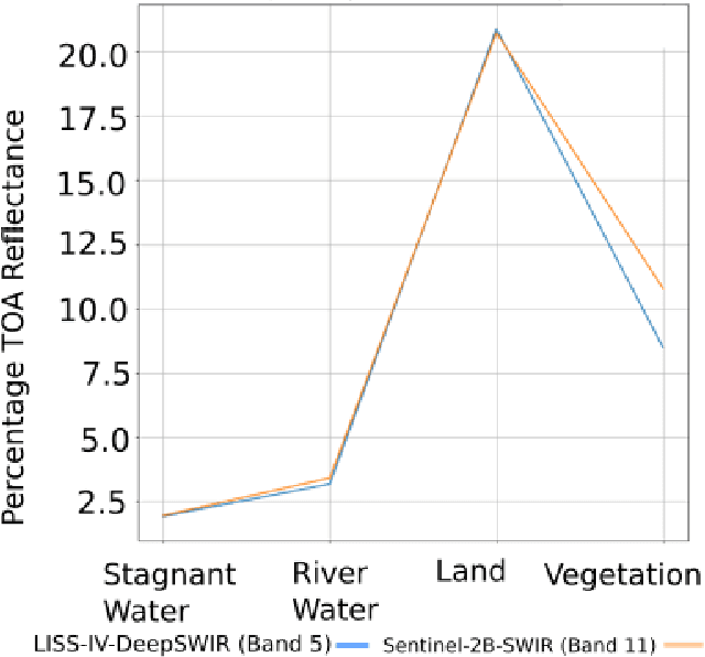 Figure 2 for DeepSWIR: A Deep Learning Based Approach for the Synthesis of Short-Wave InfraRed Band using Multi-Sensor Concurrent Datasets