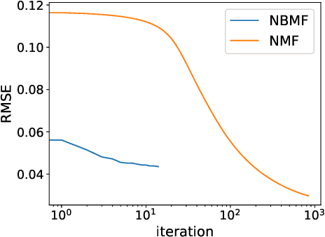 Figure 1 for Image Analysis Based on Nonnegative/Binary Matrix Factorization