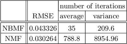 Figure 2 for Image Analysis Based on Nonnegative/Binary Matrix Factorization