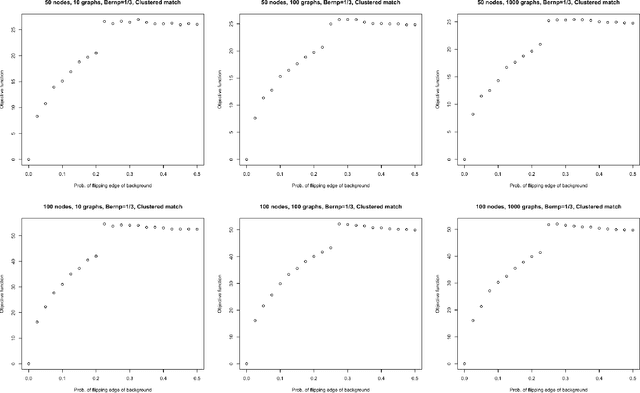 Figure 1 for Clustered Graph Matching for Label Recovery and Graph Classification