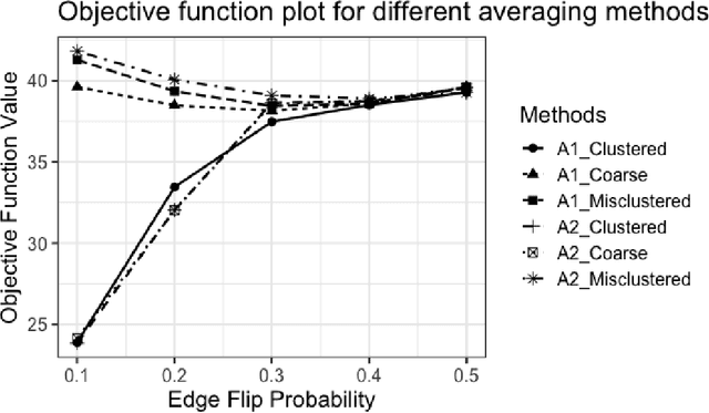 Figure 2 for Clustered Graph Matching for Label Recovery and Graph Classification