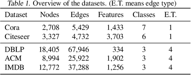 Figure 2 for Hop-Hop Relation-aware Graph Neural Networks