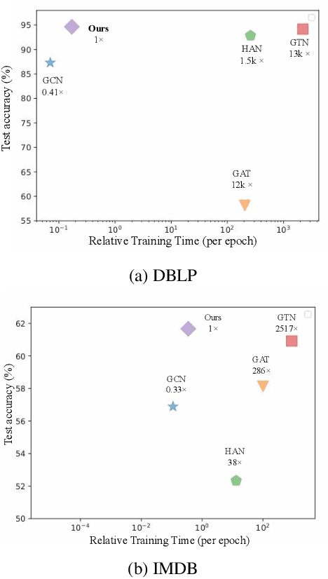 Figure 4 for Hop-Hop Relation-aware Graph Neural Networks
