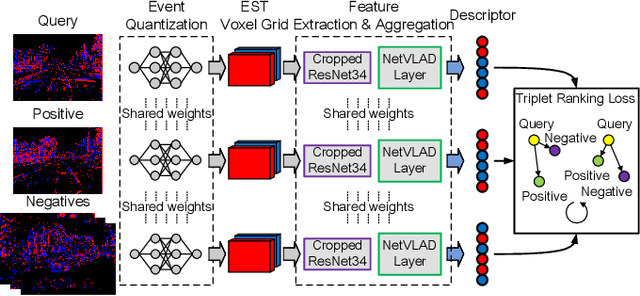 Figure 1 for Event-VPR: End-to-End Weakly Supervised Network Architecture for Event-based Visual Place Recognition