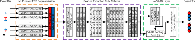 Figure 2 for Event-VPR: End-to-End Weakly Supervised Network Architecture for Event-based Visual Place Recognition