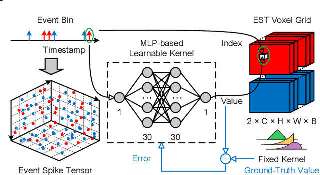 Figure 3 for Event-VPR: End-to-End Weakly Supervised Network Architecture for Event-based Visual Place Recognition