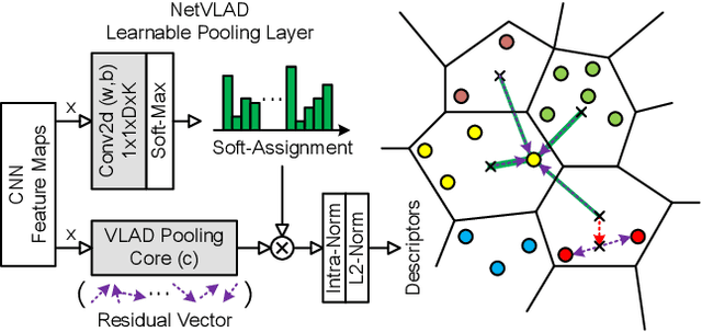 Figure 4 for Event-VPR: End-to-End Weakly Supervised Network Architecture for Event-based Visual Place Recognition