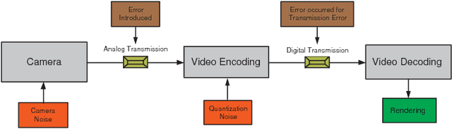 Figure 1 for Artifacts Detection and Error Block Analysis from Broadcasted Videos