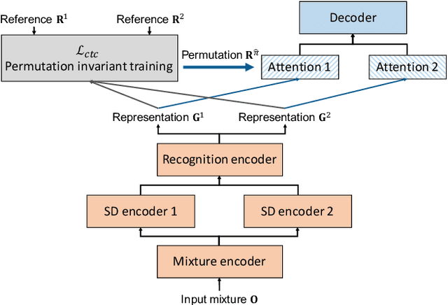 Figure 1 for End-to-End Monaural Multi-speaker ASR System without Pretraining