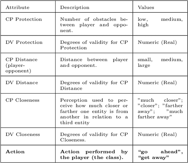 Figure 2 for Teach me to play, gamer! Imitative learning in computer games via linguistic description of complex phenomena and decision tree