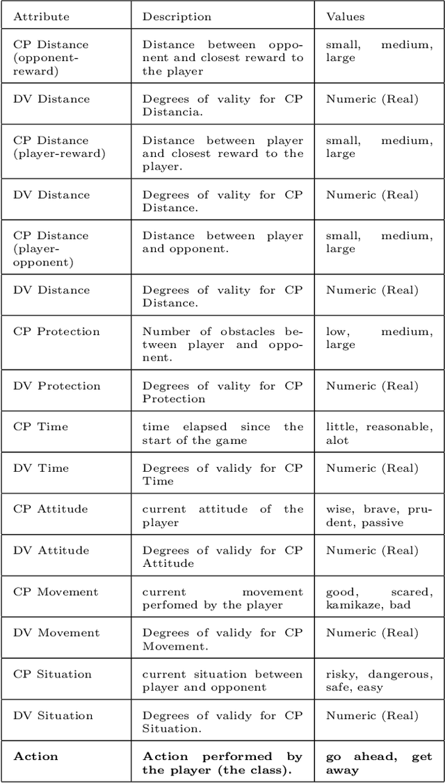 Figure 4 for Teach me to play, gamer! Imitative learning in computer games via linguistic description of complex phenomena and decision tree