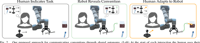 Figure 2 for Communicating Robot Conventions through Shared Autonomy