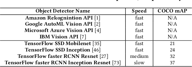 Figure 2 for Metamorphic Testing for Object Detection Systems