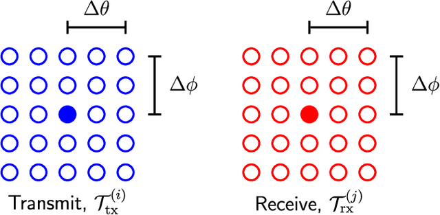 Figure 2 for Beamformed Self-Interference Measurements at 28 GHz: Spatial Insights and Angular Spread