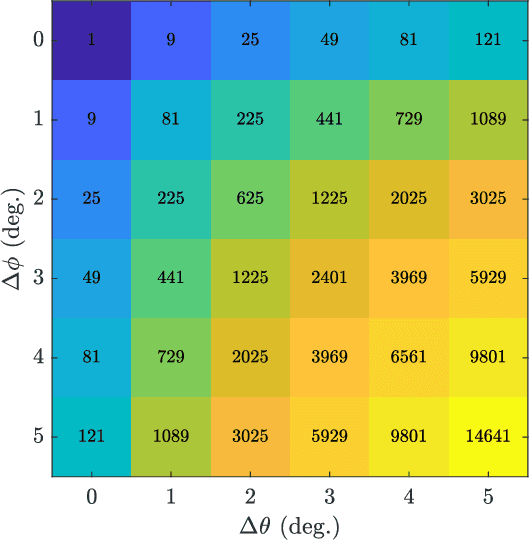 Figure 3 for Beamformed Self-Interference Measurements at 28 GHz: Spatial Insights and Angular Spread