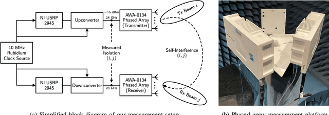 Figure 1 for Beamformed Self-Interference Measurements at 28 GHz: Spatial Insights and Angular Spread