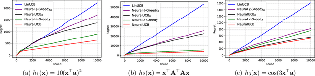 Figure 1 for Neural Contextual Bandits with Upper Confidence Bound-Based Exploration