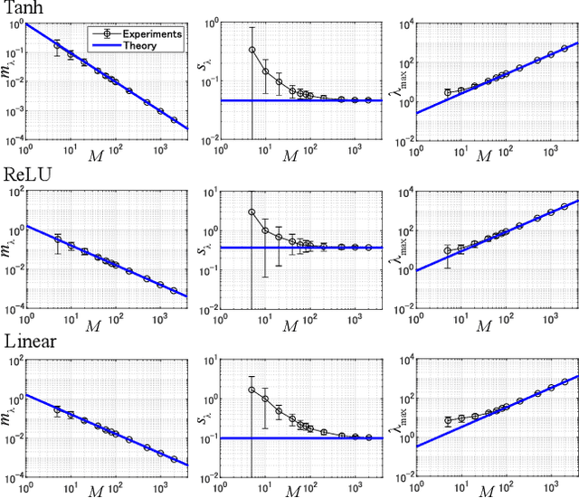 Figure 1 for Universal Statistics of Fisher Information in Deep Neural Networks: Mean Field Approach