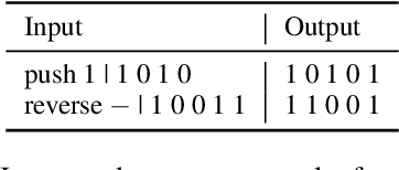 Figure 1 for Sequence Length is a Domain: Length-based Overfitting in Transformer Models