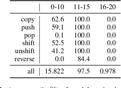 Figure 3 for Sequence Length is a Domain: Length-based Overfitting in Transformer Models