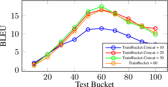 Figure 4 for Sequence Length is a Domain: Length-based Overfitting in Transformer Models