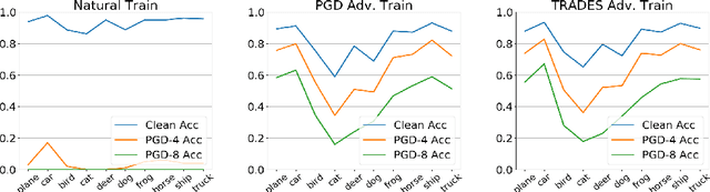 Figure 1 for To be Robust or to be Fair: Towards Fairness in Adversarial Training