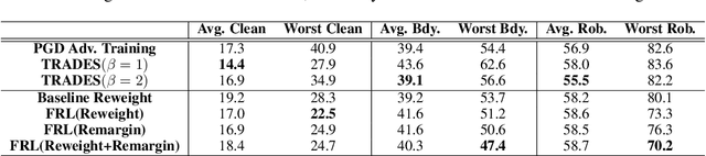 Figure 3 for To be Robust or to be Fair: Towards Fairness in Adversarial Training