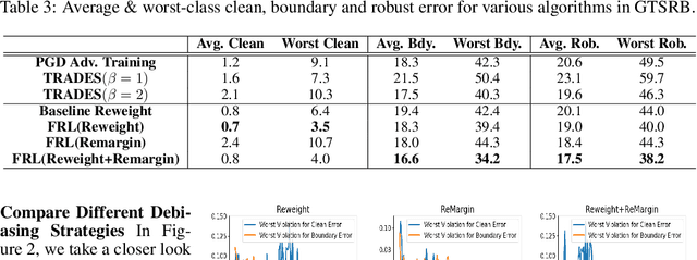 Figure 4 for To be Robust or to be Fair: Towards Fairness in Adversarial Training