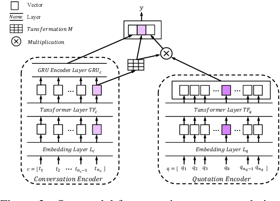 Figure 3 for Quotation Recommendation and Interpretation Based on Transformation from Queries to Quotations