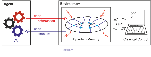 Figure 1 for Optimizing Quantum Error Correction Codes with Reinforcement Learning