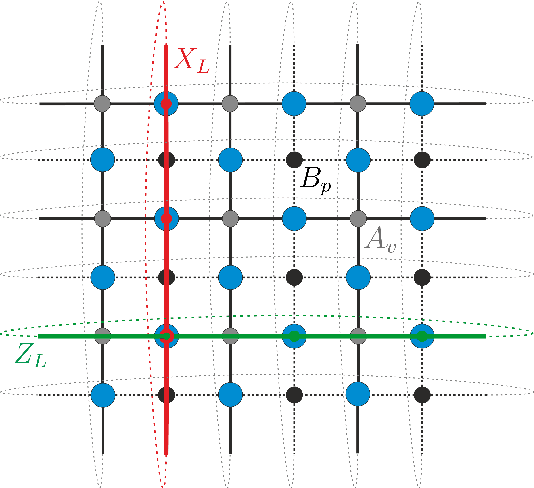 Figure 3 for Optimizing Quantum Error Correction Codes with Reinforcement Learning