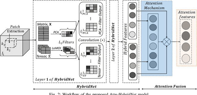 Figure 2 for Attn-HybridNet: Improving Discriminability of Hybrid Features with Attention Fusion
