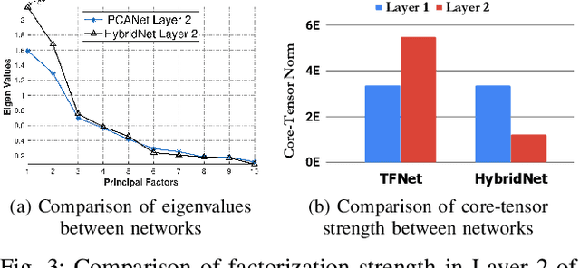 Figure 3 for Attn-HybridNet: Improving Discriminability of Hybrid Features with Attention Fusion