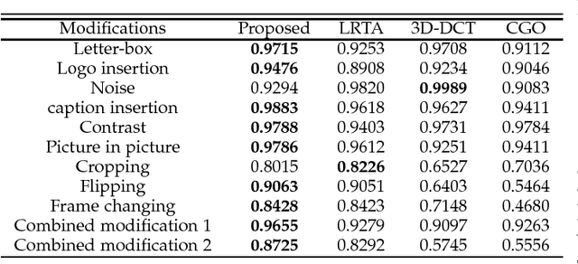 Figure 4 for Comprehensive Feature-based Robust Video Fingerprinting Using Tensor Model