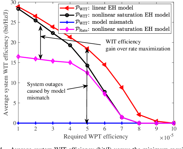 Figure 4 for Resource Allocation for Simultaneous Wireless Information and Power Transfer Systems: A Tutorial Overview