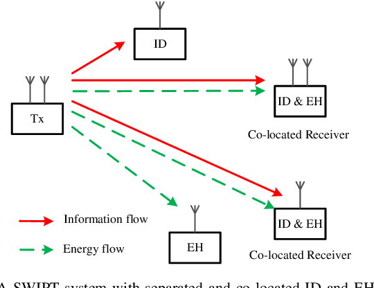 Figure 1 for Resource Allocation for Simultaneous Wireless Information and Power Transfer Systems: A Tutorial Overview
