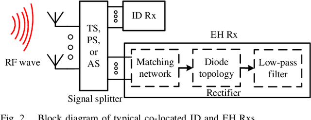 Figure 2 for Resource Allocation for Simultaneous Wireless Information and Power Transfer Systems: A Tutorial Overview